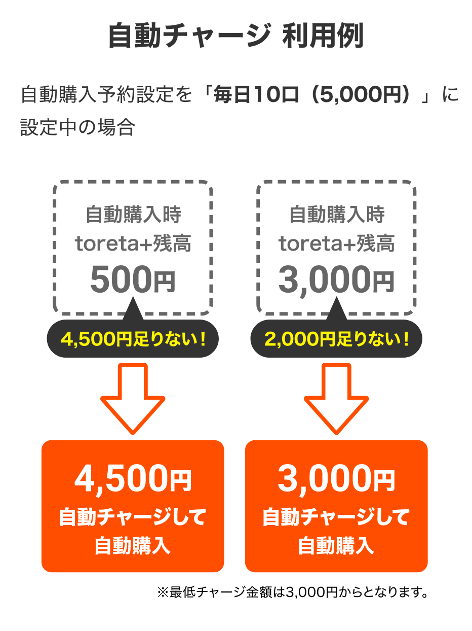 自動チャージ利用例