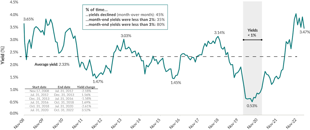 A line chart showing monthly U.S. 10-year government bond yields between November 17, 2008 and March 31, 2023. The average yield for the period was 2.33%, but there were several significant yield moves:
November 17, 2008 to July 31, 2012: -2.18%
July 31, 2012 to December 31, 2013: +1.56%
December 31, 2013 to July 31, 2016: -1.58%
July 31, 2016 to October 31, 2018: +1.69%
October 31, 2018 to July 31, 2020: -2.61%
July 31, 2020 to October 31, 2022: 3.52%
