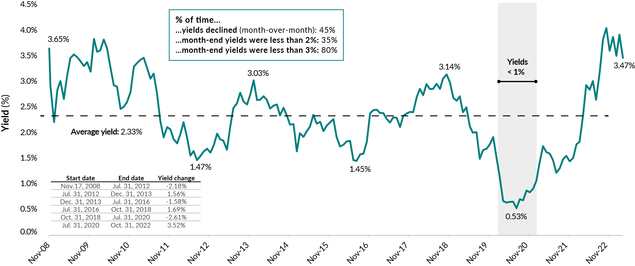 A line chart showing monthly U.S. 10-year government bond yields between November 17, 2008 and March 31, 2023. The average yield for the period was 2.33%, but there were several significant yield moves:
November 17, 2008 to July 31, 2012: -2.18%
July 31, 2012 to December 31, 2013: +1.56%
December 31, 2013 to July 31, 2016: -1.58%
July 31, 2016 to October 31, 2018: +1.69%
October 31, 2018 to July 31, 2020: -2.61%
July 31, 2020 to October 31, 2022: 3.52%