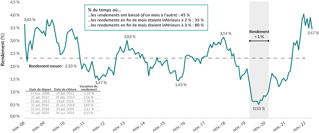 Graphique linéaire montrant les rendements mensuels des obligations d'État américaines à 10 ans entre le 17 novembre 2008 et le 31 mars 2023. Le rendement moyen pour cette période était de 2,33 %, mais il y a eu plusieurs variations importantes des rendements :
Du 17 novembre 2008 au 31 juillet 2012 : -2,18 %
Du 31 juillet 2012 au 31 décembre 2013 : +1,56 %
Du 31 décembre 2013 au 31 juillet 2016 : -1,58 %
Du 31 juillet 2016 au 31 octobre 2018 : +1,69 %
Du 31 octobre 2018 au 31 juillet 2020 : -2,61 %
Du 31 juillet 2020 au 31 octobre 2022 : 3,52 %