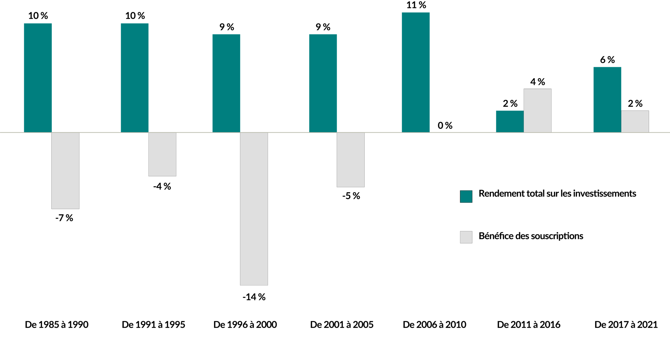 Comparaison du rendement total annuel moyen des investissements et du bénéfice technique annuel moyen de Fairfax Financial Holdings Ltd. sur des périodes de cinq ans entre 1985 et 2021. Le rendement total moyen des investissements entre 1985 et 2010 était généralement d'environ 10 %, tandis que les bénéfices techniques se situaient entre -4 % et -14 % sur les périodes de cinq ans. À partir de 2011, le rendement total moyen des investissements a été de 2 % ou 6 %, alors que les bénéfices techniques ont été de 4 % et 2 %.