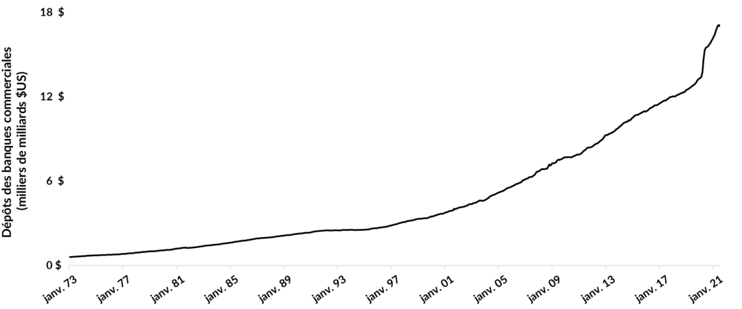 Chart showing deposits versus loans in U.S. commercial banks from 1973 to June 30, 2021. Deposits were US$0.5 trillion in 1973 and reached US$13 trillion in March 2020. By June 30 of this year, they were over US$17 trillion.