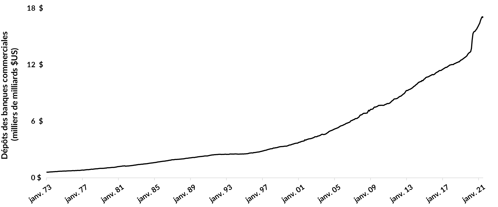 Chart showing deposits versus loans in U.S. commercial banks from 1973 to June 30, 2021. Deposits were US$0.5 trillion in 1973 and reached US$13 trillion in March 2020. By June 30 of this year, they were over US$17 trillion.