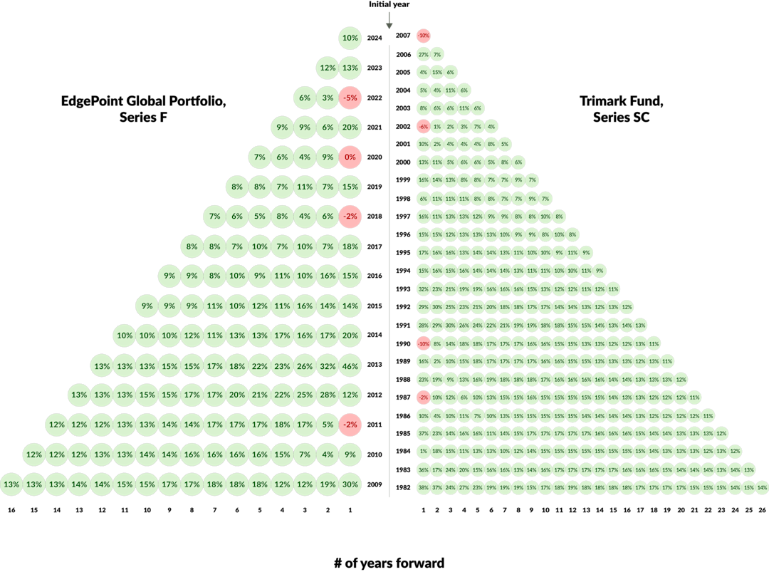 The left side of the chart shows the performance of the EdgePoint Global Portfolio. The right side of the chart shows Trimark’s historical returns.