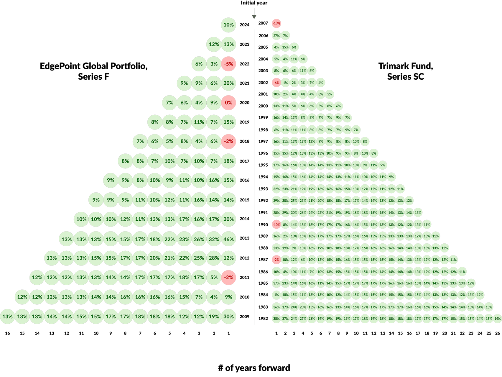 The left side of the chart shows the performance of the EdgePoint Global Portfolio. The right side of the chart shows Trimark’s historical returns.