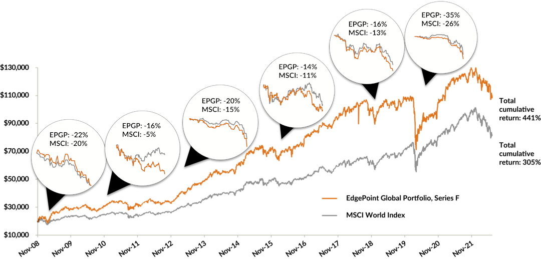 Chart showing the growth of $20,000 invested in EdgePoint Global Portfolio, Series F and the MSCI World Index from November 17, 2008 to June 30, 2022. It highlights six periods of declines of at least 14%. The Fund underperformed the MSCI World Index during each of the periods, but outperformed in the end with a total cumulative return of 441% for EdgePoint compared to 305% for the index.