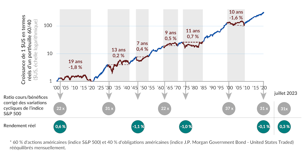 Graphique illustrant la croissance d'un dollar dans un portefeuille équilibré composé à 60 % d'actions et à 40 % de titres à revenu fixe, de 1900 à septembre 2020, ainsi que les ratios cours/bénéfice corrigés des variations cycliques de l'indice S&P 500 et le rendement réel à ce moment-là. Seul le mois de septembre 2020 présentait un ratio cours/bénéfice (31x) et un rendement réel (-0,1 %) particulièrement élevés. En juillet 2023, le ratio cours/bénéfice était de 31 fois et le rendement réel de 0,3 %.