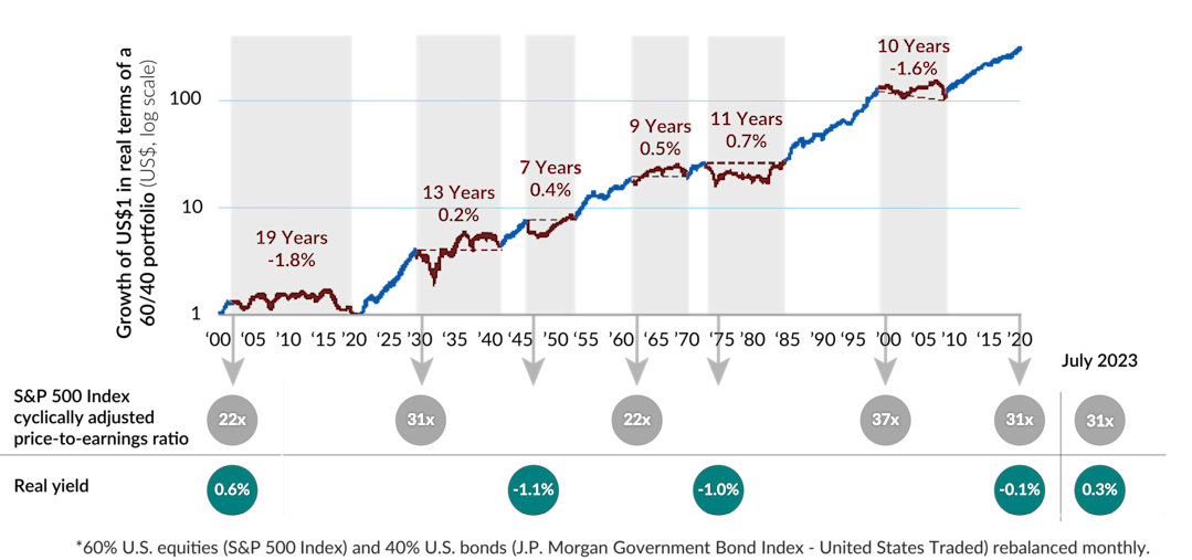 A chart highlighting the growth of $1 in a 60% equity/40% fixed income balanced portfolio from 1900 to September 2020, along with S&P 500 Index cyclically adjusted price-to-earnings ratios and the real yield at the time. Only September 2020 had notably high price-to-earnings ratio (31x) and real yield (-0.1%). Looking at July 2023, the price-to-earnings ratio was 31x while real yield was 0.3%.