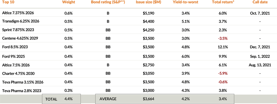 A table showing the top-10 holdings of the iShares US High Bond Index ETF on May 31, 2020. The 10 names were 4.4% of the ETF's total, with average issue size of $3.7 billion, average yield-to-worst of 4.2% and an average return between May 31, 2020 and September 30, 2022 of 3.4%.