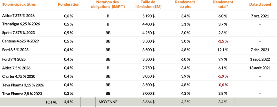 Un tableau présentant les 10 principaux titres du iShares US High Bond Index ETF au 31 mai 2020. Ces 10 titres représentaient 4,4 % du total du FNB, avec une taille d'émission moyenne de 3,7 milliards $, un rendement moyen de 4,2 % et un rendement moyen entre le 31 mai 2020 et le 30 septembre 2022 de 3,4 %.