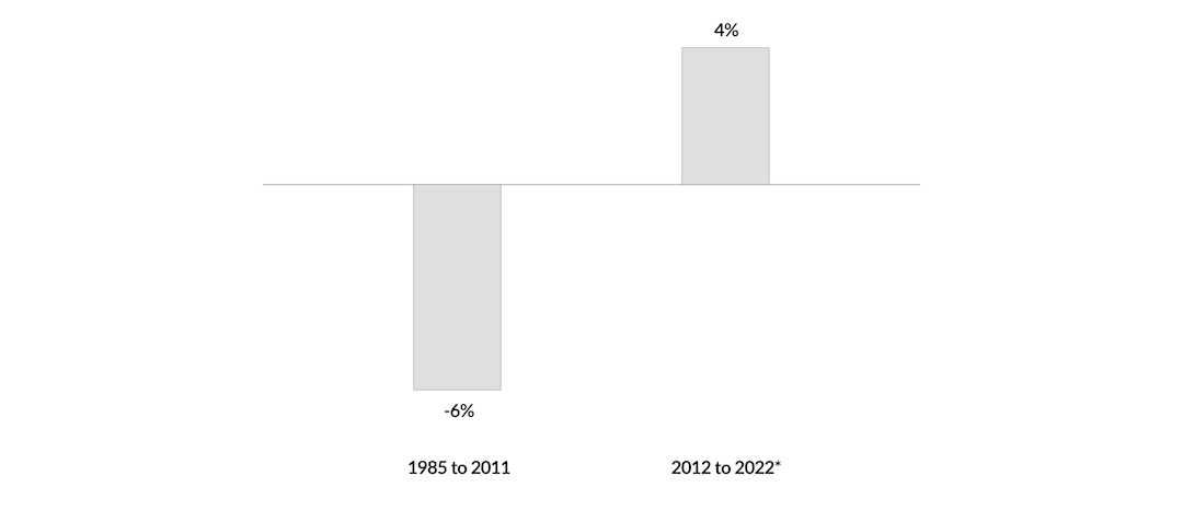 The average annual underwriting profit of Fairfax Financial Holdings Ltd. over two period between 1985 and September 30, 2022:
1985 to 2011: -6%
2012 to 2022: 4%