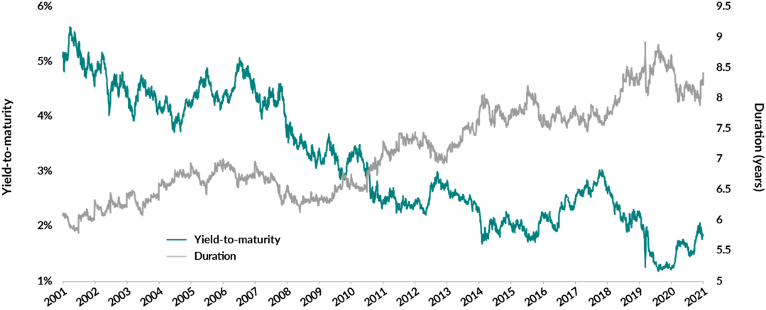 A chart showing the yield-to-maturity and duration of the ICE BofA Canada Broad Market Index from December 31, 2011 to December 31, 2021. While yield-to-maturity declined from under 6% near the start of the period, it ended at under 2%. Duration meanwhile went from just over six years to almost eight-and-a-half years.