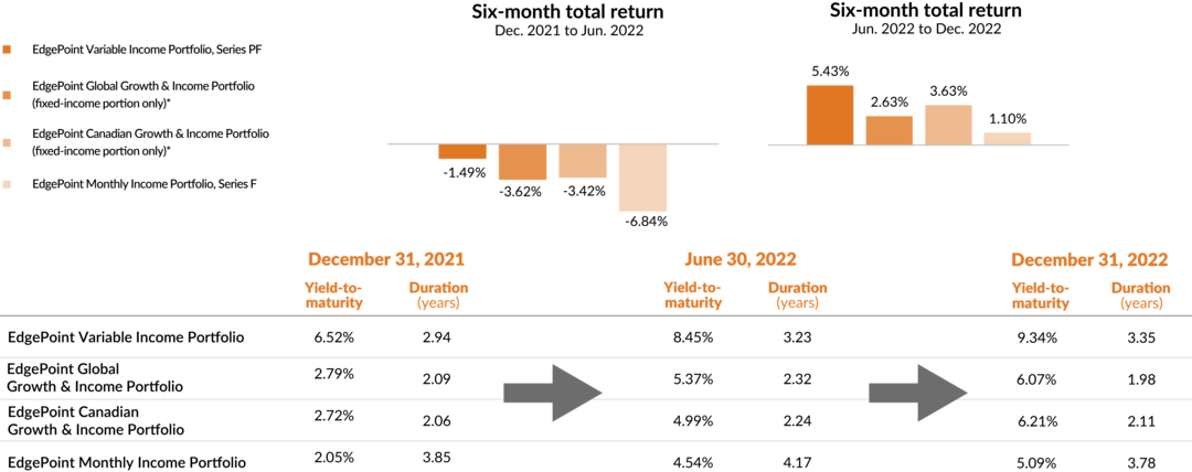 Two six-month period returns from December 31, 2021 to December 31, 2022 for four EdgePoint fixed income portfolios: EdgePoint EdgePoint Variable Income Portfolio, Series PF; EdgePoint Global Growth & Income Portfolio (fixed income portion only); EdgePoint Global Growth & Income Portfolio (fixed income portion only); and EdgePoint Monthly Income Portfolio, Series F. Over the first six months, all returns were negative. Over the last six months, all returns were positive.
Following the returns, it showed that yield-to-maturity increased from the start to the end of the year, while duration remained relatively stable.