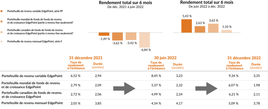Deux rendements semestriels, du 31 décembre 2021 au 31 décembre 2022, pour quatre portefeuilles à revenu fixe EdgePoint : Portefeuille de revenu variable EdgePoint, série PF Portefeuille mondial de fonds de revenu et de croissance EdgePoint (partie à revenu fixe seulement) ; Portefeuille mondial de fonds de revenu et de croissance EdgePoint (partie à revenu fixe seulement); et Portefeuille de revenu mensuel EdgePoint, série F. Au cours des six premiers mois, tous les rendements ont été négatifs. Au cours des six derniers mois, tous les rendements ont été positifs.
L'analyse des rendements montre que le rendement à l'échéance a augmenté du début à la fin de l'année, tandis que la durée est restée relativement stable.