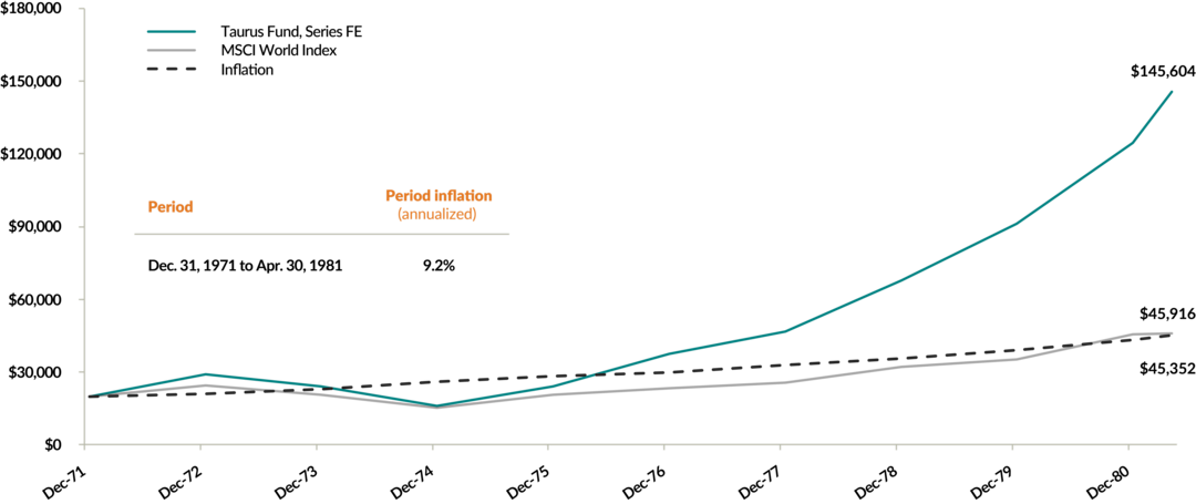 A chart comparing the growth of $20,000 in the Taurus Fund, Series FE, the MSCI World Index and at the rate of inflation of December 31, 1971 to April 30, 1981 to illustrate how an investment approach similar to the EdgePoint approach run by Bob Krembil, one of EdgePoint's co-founders. End values:
Taurus: $145,604
MSCI World Index: $45,916
Inflation: $45,352