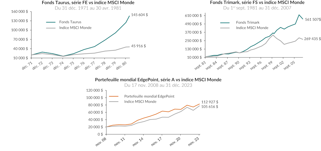 Trois graphiques illustrant la méthode d'investissement appliquée à EdgePoint sur trois périodes et cinq décennies. L'accent est mis sur la croissance de 20 000 $ pour chaque période.
Du 31 décembre 1971 au 30 avril 1981
Valeur finale du Fonds Taurus : 145 604 $
Valeur finale de l'indice MSCI Monde : 45 916 $
Du 1er septembre 1981 au 31 décembre 2007
Valeur finale du Fonds Trimark : 561 507 $
Valeur finale de l'indice MSCI Monde : 269 435 $
Du 17 novembre 2008 au 31 décembre 2023
Valeur finale du Portefeuille mondial EdgePoint, série A : 112 927 $
Valeur finale de l'indice MSCI Monde : 105 616 $