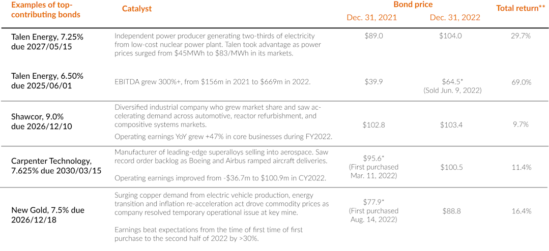 Examples of five high-yield contributors to EdgePoint Portfolios. They had total returns between 9.7% and 69.0%.