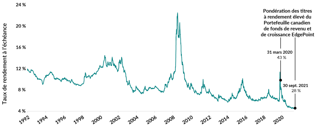 It’s interesting to observe how the allocation to high yield has trended since March 2020. It peaked at 43% and now sits at 28%, which is historically a low weight for us. The historically low YTM for high-yield bonds was the driving force for this low allocation. The following chart shows the historical YTM for high-yield bonds. The YTM recently hit an all-time low of just over 4.5%. In Mar. 2020, our high-yield weight was 43%, compared to 28% today.