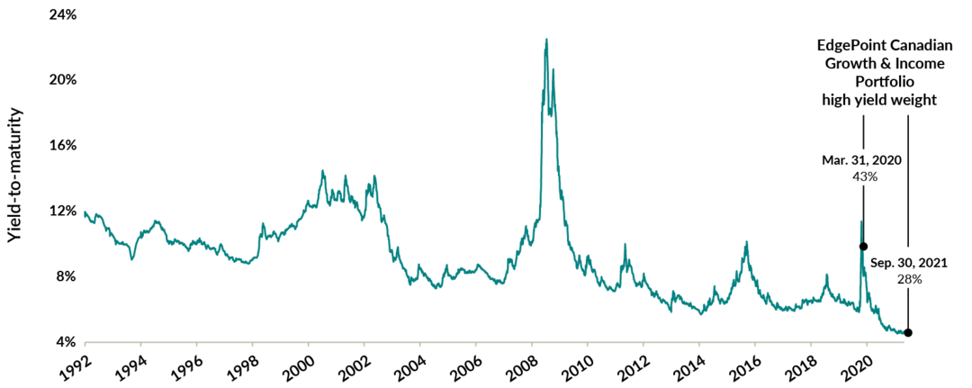 It’s interesting to observe how the allocation to high yield has trended since March 2020. It peaked at 43% and now sits at 28%, which is historically a low weight for us. The historically low YTM for high-yield bonds was the driving force for this low allocation. The following chart shows the historical YTM for high-yield bonds. The YTM recently hit an all-time low of just over 4.5%. In Mar. 2020, our high-yield weight was 43%, compared to 28% today.