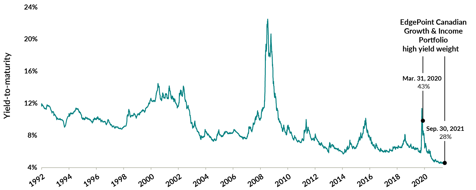 It’s interesting to observe how the allocation to high yield has trended since March 2020. It peaked at 43% and now sits at 28%, which is historically a low weight for us.  The historically low YTM for high-yield bonds was the driving force for this low allocation. The following chart shows the historical YTM for high-yield bonds. The YTM recently hit an all-time low of just over 4.5%.  In Mar. 2020, our high-yield weight was 43%, compared to 28% today.