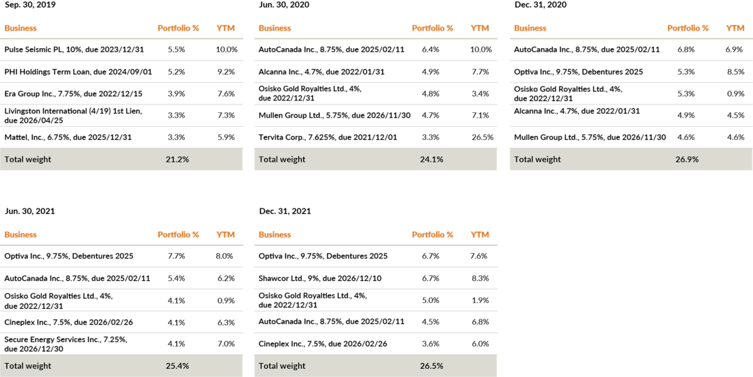 The top-five holdings for EPVIP for five quarter-ends from Sep. 30, 2019 to Dec. 31, 2021, including Portfolio weights and yield-to-maturity.
The top five accounted for between 21.0% to 26.8% of the Portfolio. Most of the yield-to-maturities were between 6% to 8%, with a few outliers on either extreme.