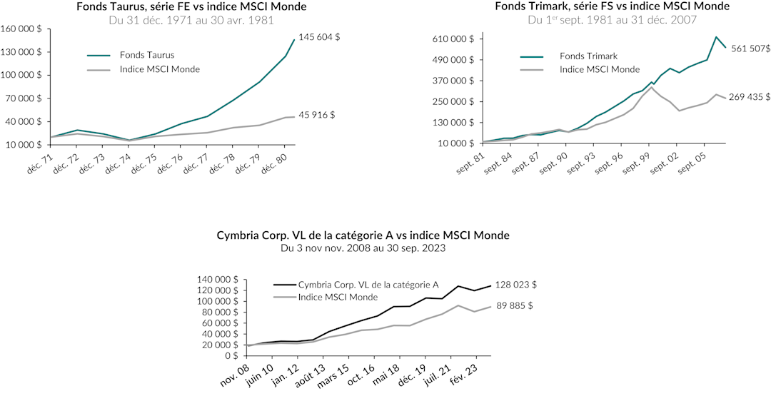 Trois graphiques illustrant la méthode d'investissement appliquée à Cymbria sur trois périodes et cinq décennies. L'accent est mis sur la croissance de 20 000 $ pour chaque période.
Du 31 décembre 1971 au 30 avril 1981
Valeur finale du Fonds Taurus : 145 604 $
Valeur finale de l'indice MSCI Monde : 45 916 $
Du 1er septembre 1981 au 31 décembre 2007
Valeur finale du Fonds Trimark : 561 507 $
Valeur finale de l'indice MSCI Monde : 269 435 $
Du 3 novembre 2008 au 30 septembre 2023
Valeur finale du Cymbria Corp. VL de la catégorie A : 128 023 $
Valeur finale de l'indice MSCI Monde : 89 885 $