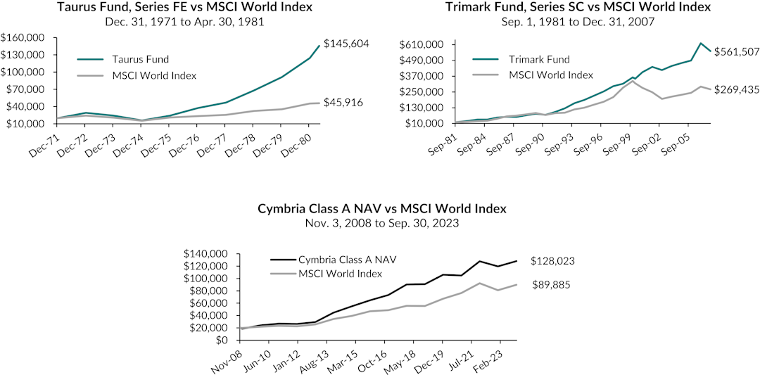 Three charts showing the over three periods and five decades of the investment approach applied at Cymbria. It focuses on the growth of $20,000 for each period.
December 31, 1971 to April 30, 1981
Taurus Fund end value: $145,604
MSCI World Index end value: $45,916
September 1, 1981 to December 31, 2007
Trimark Fund end value: $561,507
MSCI World Index end value: $269,435
November 3, 2008 to September 30, 2023
Cymbria Class A NAV end value: $128,023
MSCI World Index end value: $89,885