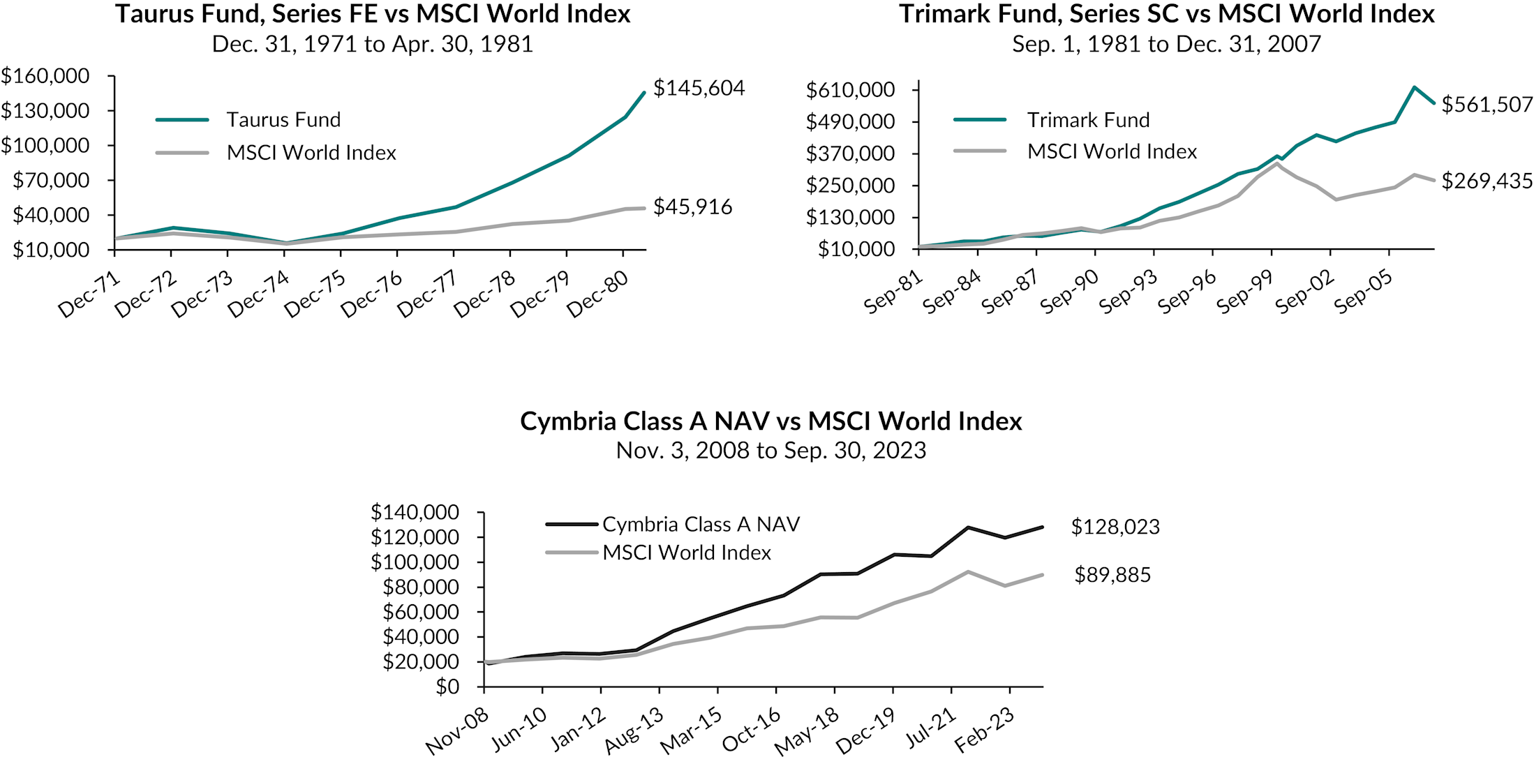 Three charts showing the over three periods and five decades of the investment approach applied at Cymbria. It focuses on the growth of $20,000 for each period.
December 31, 1971 to April 30, 1981
Taurus Fund end value: $145,604
MSCI World Index end value: $45,916
September 1, 1981 to December 31, 2007
Trimark Fund end value: $561,507
MSCI World Index end value: $269,435
November 3, 2008 to September 30, 2023
Cymbria Class A NAV end value: $128,023
MSCI World Index end value: $89,885
