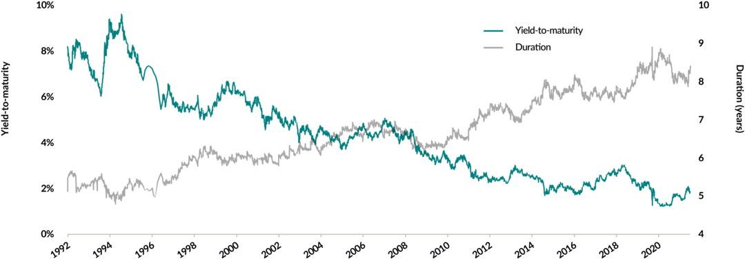 A chart showing the ICE BofA Canada Broad Market Index's yield-to-maturity and duration from June 30, 1992 to December 31, 2021. Yields went from around 8% at the start of the period to around 1.2% in 2020, since recovering to around 1.8% by the end of 2021. Durations started out around five years have increased steadily to over eight.