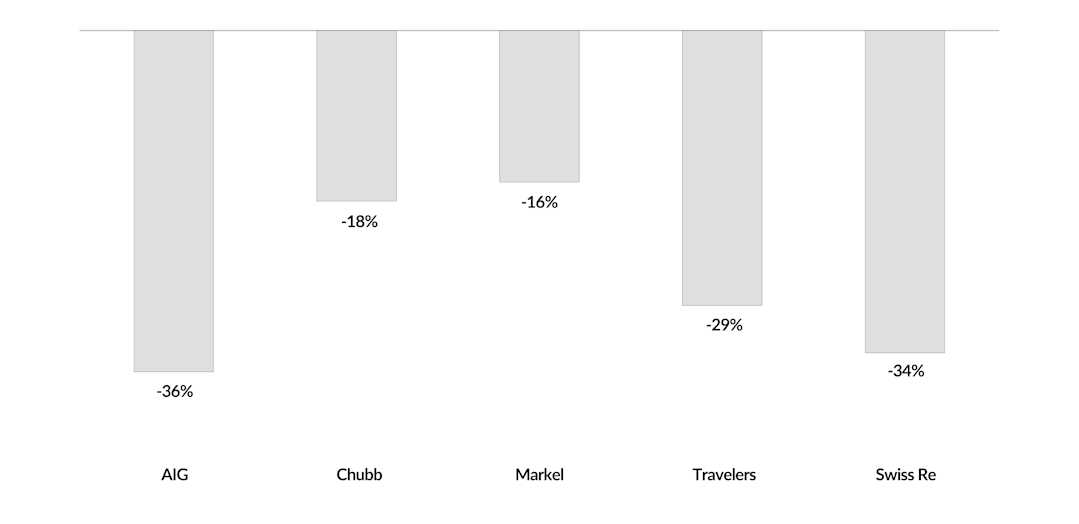 Comparing competitor insurance company book vlaue changes from December 31, 2021 and September 30, 2022:
AIG: -36%
Chubb: -18%
Markel: -16%
Travelers: -29%
Swiss Re: -34%