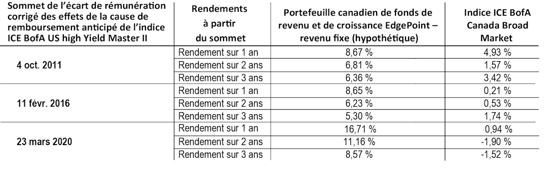 Tableau montrant les rendements sur 1, 2 et 3 ans de la portion à revenu fixe du Portefeuille canadien de fonds de revenu et de croissance EdgePoint et de l'indice ICE BofA Canada Broad Market durant trois périodes de pointe : 4 octobre 2011, 11 février 2016 et 23 mars 2020. Dans tous les cas, les rendements annualisés moyens des titres à revenu fixe EdgePoint ont été supérieurs à ceux de l'indice.