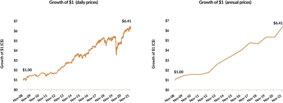 Two charts showing the growth of $1 invested in EdgePoint Global Portfolio, Series F between November 17, 2008 and December 31, 2021. The first shows the value on a daily basis compared to the end of each year. While the end value of $6.41 is the same for both, the daily returns show more volatility compared to a steady increase upwards.