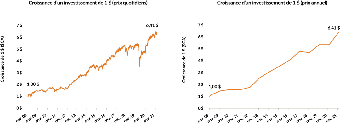 Deux graphiques illustrant la croissance d'un investissement de 1 $ dans le Portefeuille mondial EdgePoint, série F, entre le 17 novembre 2008 et le 31 décembre 2021. Le premier montre la valeur sur une base quotidienne par rapport à la fin de chaque année. Bien que la valeur finale de 6,41 $ soit la même pour les deux, les rendements quotidiens montrent une plus grande volatilité par rapport à une augmentation régulière vers le haut.