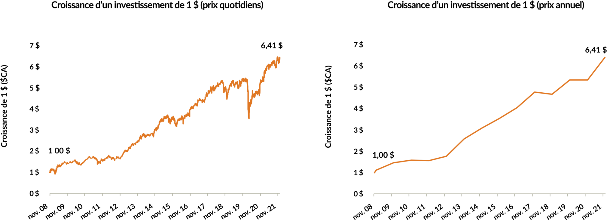 Deux graphiques illustrant la croissance d'un investissement de 1 $ dans le Portefeuille mondial EdgePoint, série F, entre le 17 novembre 2008 et le 31 décembre 2021. Le premier montre la valeur sur une base quotidienne par rapport à la fin de chaque année. Bien que la valeur finale de 6,41 $ soit la même pour les deux, les rendements quotidiens montrent une plus grande volatilité par rapport à une augmentation régulière vers le haut.
