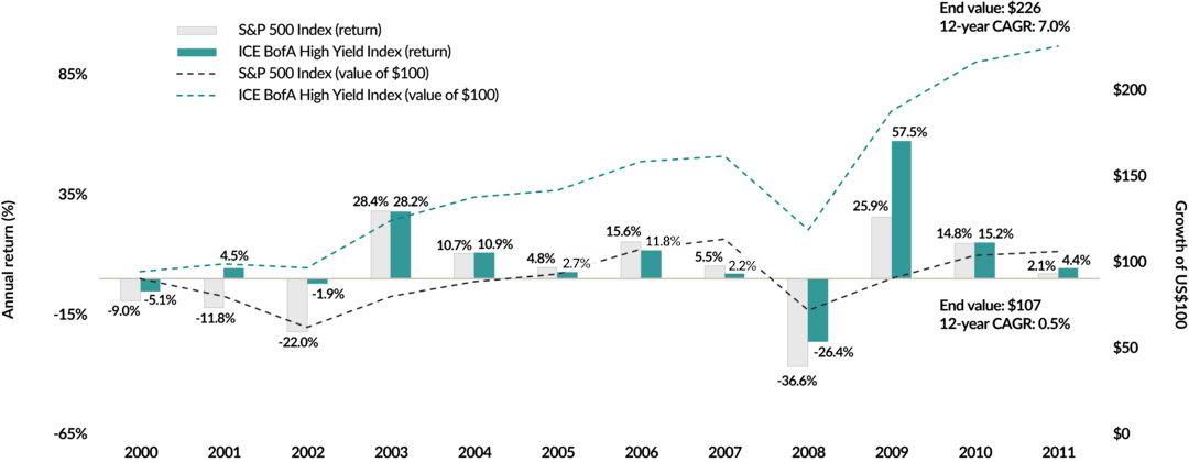 Chart showing the annual returns for the S&P 500 Index and the ICE BofA US High Yield Index, as well as the growth of US$100 invested in each from the end of 2000 to the end of 2011. The $100 investment in bonds grew to $226 with a compound annual growth rate of 7.0% compared to the investment in the equity index grew to $107 with a 0.5% annualized growth rate.