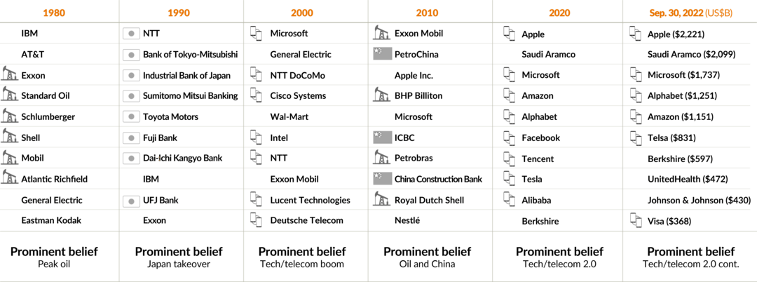A table showing the top-10 holdings by market cap at the start of each decade, as well as September 30, 2022. The table shows a theme that permeated in each decade.
1980s - 6 of 10 were oil companies
1990s - 8 of 10 were Japanese companies
2000s - 7 of 10 were tech companies
2010s - 3 were Chinese, 4 were oil
2020s - 8 of 10 were tech companies
September 30, 2022 - 6 of 10 were tech companies