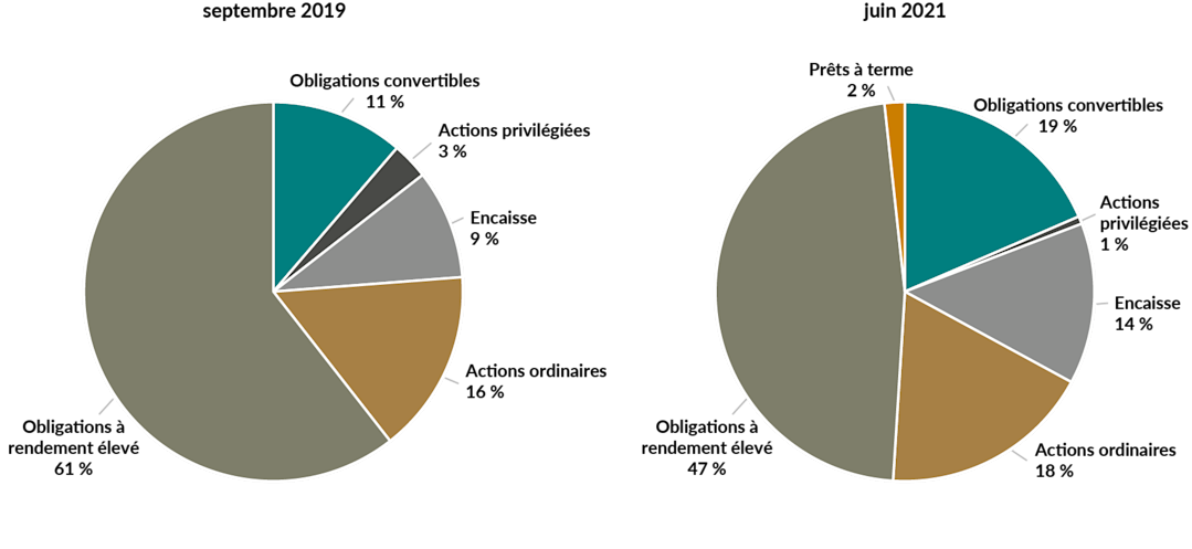 Pie charts comparing EdgePoint Variable Income Portfolio's fixed income weights. Notably, convertible bonds. In September 2019, convertible bond weight was 11%, but 19% at the end of June 2021.