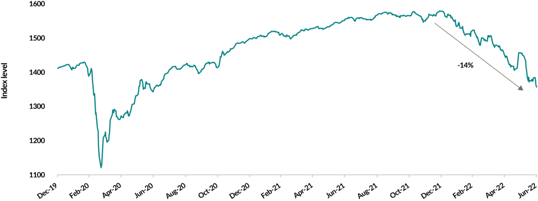 A chart showing the ICE BofA US High Yield Index's level from January 1, 2020 to June 30, 2022. The starting value was around 1,400, dropped to around 1,100 in March 2020, steadily rose towards 1,600 near the end of 2020, then dropped by 14% to 1,360 at the end of June 2022.