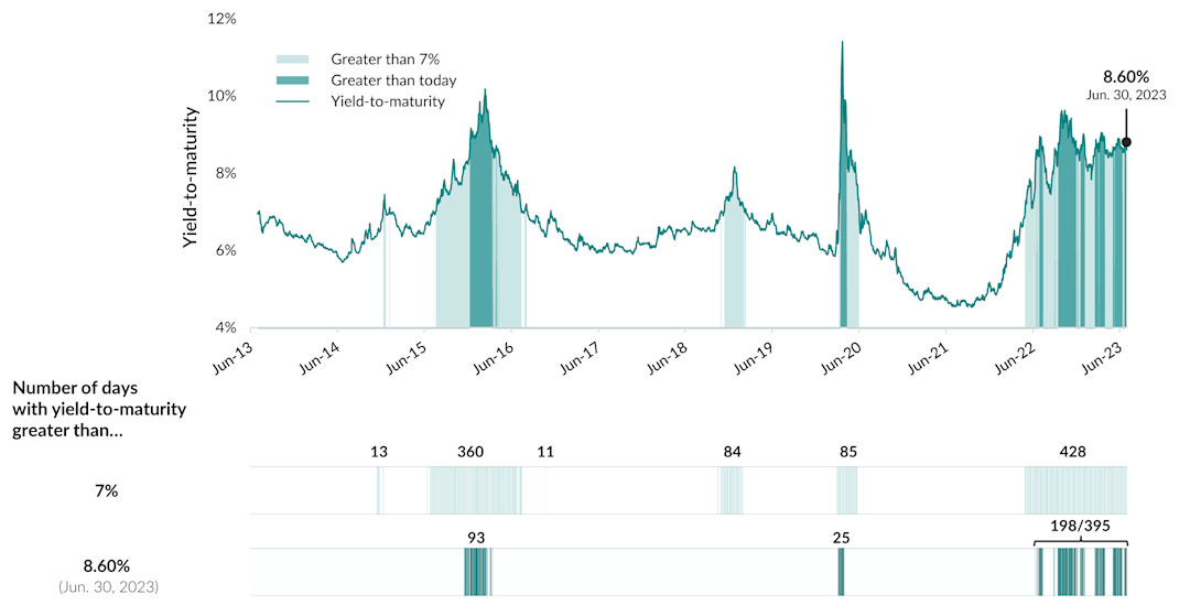 Chart showing the ICE BofA US High Yield Index yield-to-maturity between June 30, 2013 and June 30, 2023. It highlights the periods where it was higher than 7% and 8.6%, the yield-to-maturity on June, 30, 2023. Over the 10-year period, approximately 1,000 days were over 7% and 300 days were over 8.6%. Most significantly, since mid-2022, 428 and 198 days were above 7% and 8.6% respectively, highlighting how these yields are higher than most of the preceding decade.