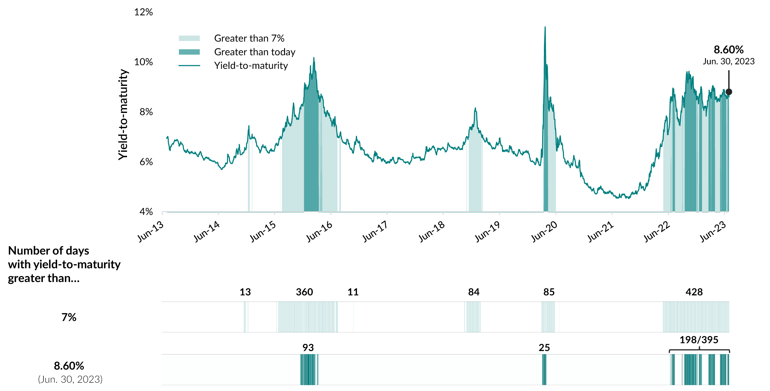 Chart showing the ICE BofA US High Yield Index yield-to-maturity between June 30, 2013 and June 30, 2023. It highlights the periods where it was higher than 7% and 8.6%, the yield-to-maturity on June, 30, 2023. Over the 10-year period, approximately 1,000 days were over 7% and 300 days were over 8.6%. Most significantly, since mid-2022, 428 and 198 days were above 7% and 8.6% respectively, highlighting how these yields are higher than most of the preceding decade.