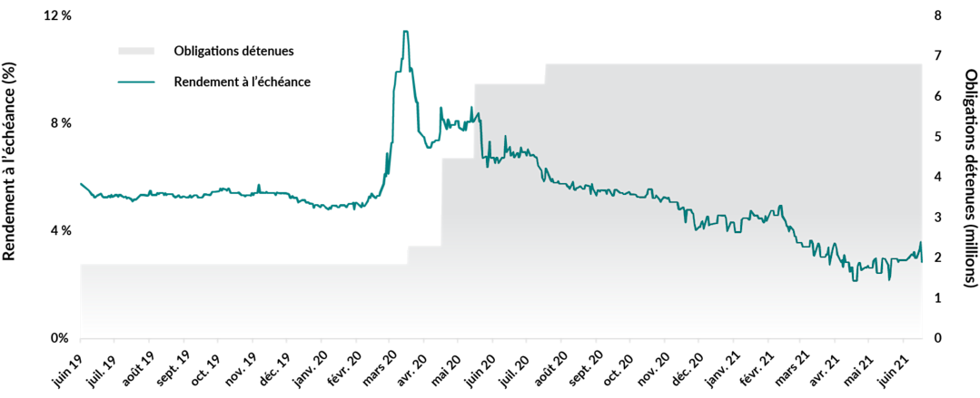 Chart showing Mullen Group Ltd., 5.75%, due 2026/11/30 yield-to-maturity vs. bonds held in EdgePoint Variable Income Portfolio for the period June 14, 2019 to June 30, 2021. The yield to maturity went from 6% at launch, to over 10% in March 2020, back down to 2%. Over that period, our bonds went from under 2 million to just under 7 million.