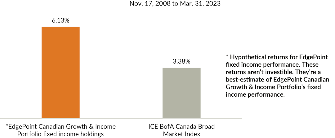 Total annualized returns for hypothetical and non-investible returns of the fixed income portfion EdgePoint Canadian Growth & Income Portfolio versus the ICE BofA Canada Broad Market Index between November 17, 2008 and March 31, 2023.
EdgePoint Canadian Growth & Income Portfolio - fixed income: 6.13%
ICE BofA Canada Broad Market Index: 3.38%