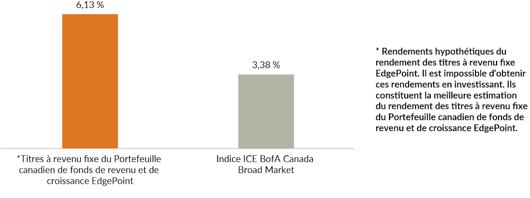 Rendements totaux annualisés des rendements hypothétiques et non investissables du portefeuille à revenu fixe Portefeuille canadien de fonds de revenu et de croissance EdgePoint par rapport à l'indice ICE BofA Canada Broad Market entre le 17 novembre 2008 et le 31 mars 2023.
Portefeuille canadien de fonds de revenu et de croissance EdgePoint - revenu fixe : 6,13 %
Indice ICE BofA Canada Broad Marketa : 3,38 %