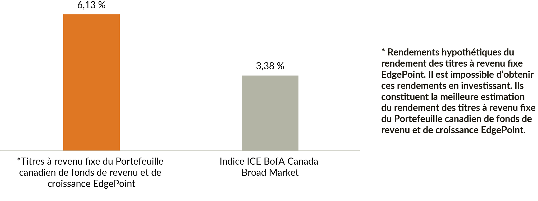 Rendements totaux annualisés des rendements hypothétiques et non investissables du portefeuille à revenu fixe Portefeuille canadien de fonds de revenu et de croissance EdgePoint par rapport à l'indice ICE BofA Canada Broad Market entre le 17 novembre 2008 et le 31 mars 2023.
Portefeuille canadien de fonds de revenu et de croissance EdgePoint - revenu fixe : 6,13 %
Indice ICE BofA Canada Broad Marketa : 3,38 %