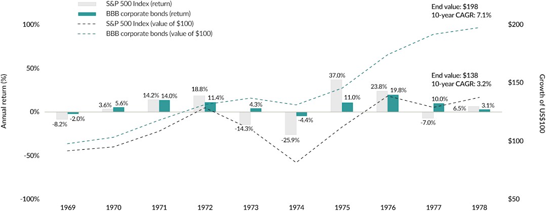 Chart showing the annual returns for the S&P 500 Index and BBB-rated corporate bonds, as well as the growth of US$100 invested in each from the end of 1969 to the end of 1978. Despite four years of returns between 14.2% and 37.0% for the S&P 500 Index, the $100 investment in bonds grew to $198 with a compound annual growth rate of 7.1% compared to the investment in the equity index grew to $138 with a 3.2% annualized growth rate.