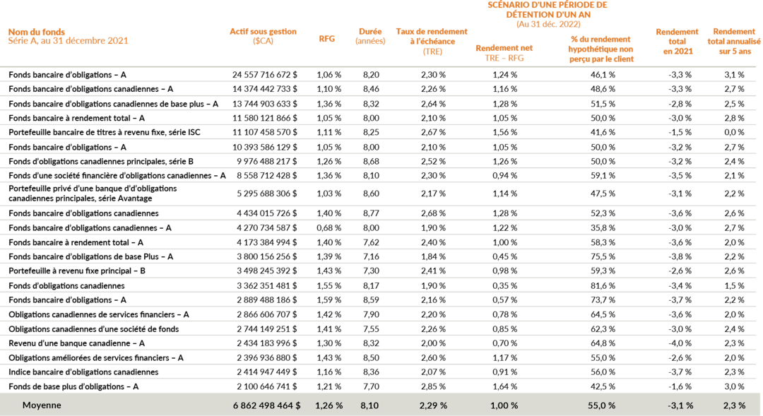Un tableau présentant les statistiques des fonds communs de placement classés dans la catégorie des titres à revenu fixe canadiens à la fin de 2021. En moyenne, les fonds ont un ASM de 6,8 milliards $, un RFG de 1,26 %, une durée de 8,0 ans et un rendement à l'échéance de 2,29 %. Cela signifie que le rendement net, basé sur un rendement moins le RFG, était de 1,0 %. Cela signifie que 55 % du rendement a été supprimé par les frais de gestion. Au 31 décembre 2021, le rendement total moyen des fonds était de -3,1 % en 2021, et le rendement annualisé sur cinq ans était de 2,1 %.