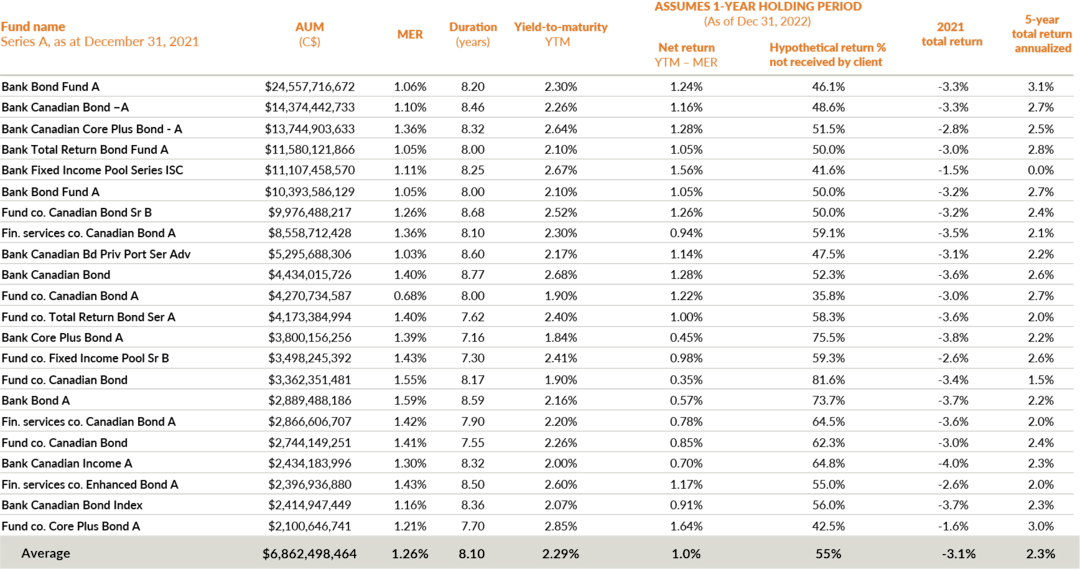 A table showing statistics for mutual funds categorized in the canadian Fixed Income category at the end of 2021. On average, the funds at an AUM of $6.8 billion, 1.26% MER, 8.0 year duration and 2.29% yield-to-maturity. This meant that the net return, based on a yield minus MER was 1.0%. This meant that 55% of the yield was taken away by management fees. As at December 31, 2021, the average total return for the funds was -3.1% in 2021, and the annualized five-year return was 2.1%.