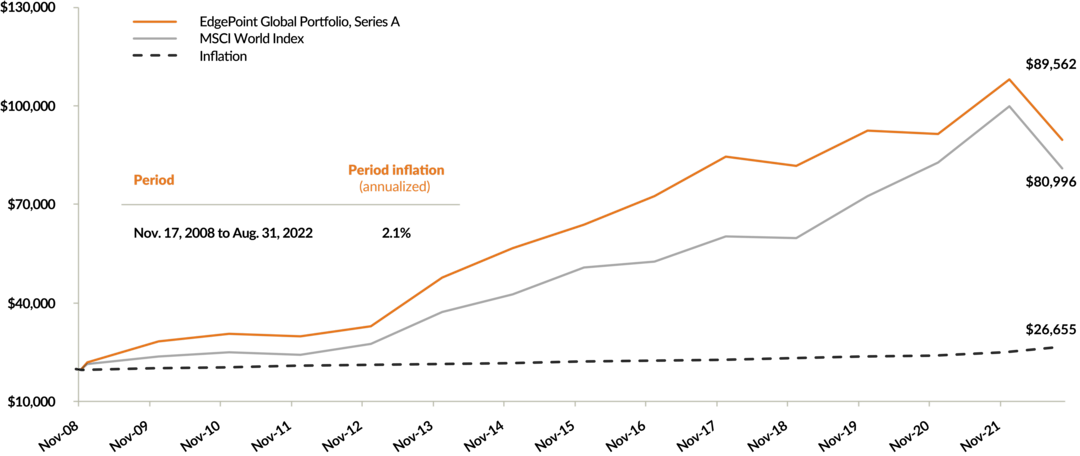 A chart comparing the growth of $20,000 in EdgePoint Global Portfolio Fund, Series A, the MSCI World Index and at the rate of inflation of November 17, 2008 to September 30, 2022. End values:
EdgePoint Global Portfolio, Series A: $89,562
MSCI World Index: $80,996
Inflation: $26,655