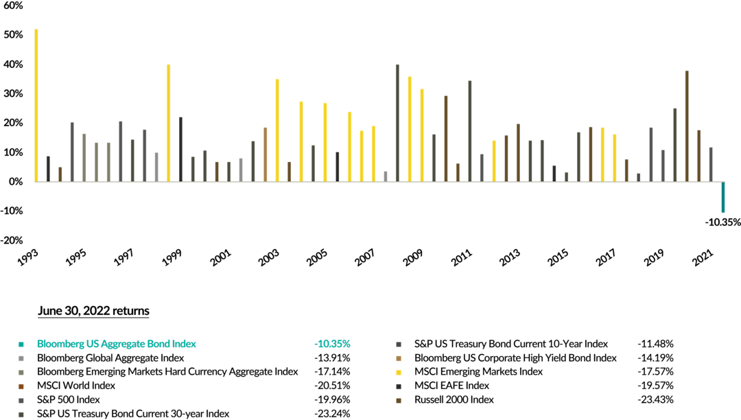A chart showing the best-performing index each quarter between December 31, 1993 and June 30, 2022. The return was a six-month return and the indexes covered a variety of asset classes, from bonds to equities, different market caps and geographic locations. June 30, 2022 was the only time either the best-performing index was negative or was the Bloomberg US Aggregate Bond Index.