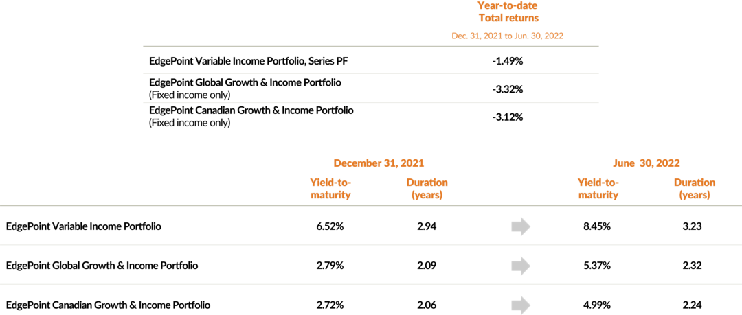 Two tables. The first table shows the total returns between December 31, 2021 and June 30, 2022 for three Portfolios.
EdgePoint Variable Income Portfolio: -1.49%
EdgePoint Global Growth & Income Portfolio (fixed income): -3.32%
EdgePoint Canadian Growth & Income Portfolio (fixed income): -3.12%
The second table shows the yield-to-maturity and duration for the three Portfolios between December 31, 2021 and June 30, 2022. Yields increased by about 2% for each, while duration rose by abour 0.2 years.